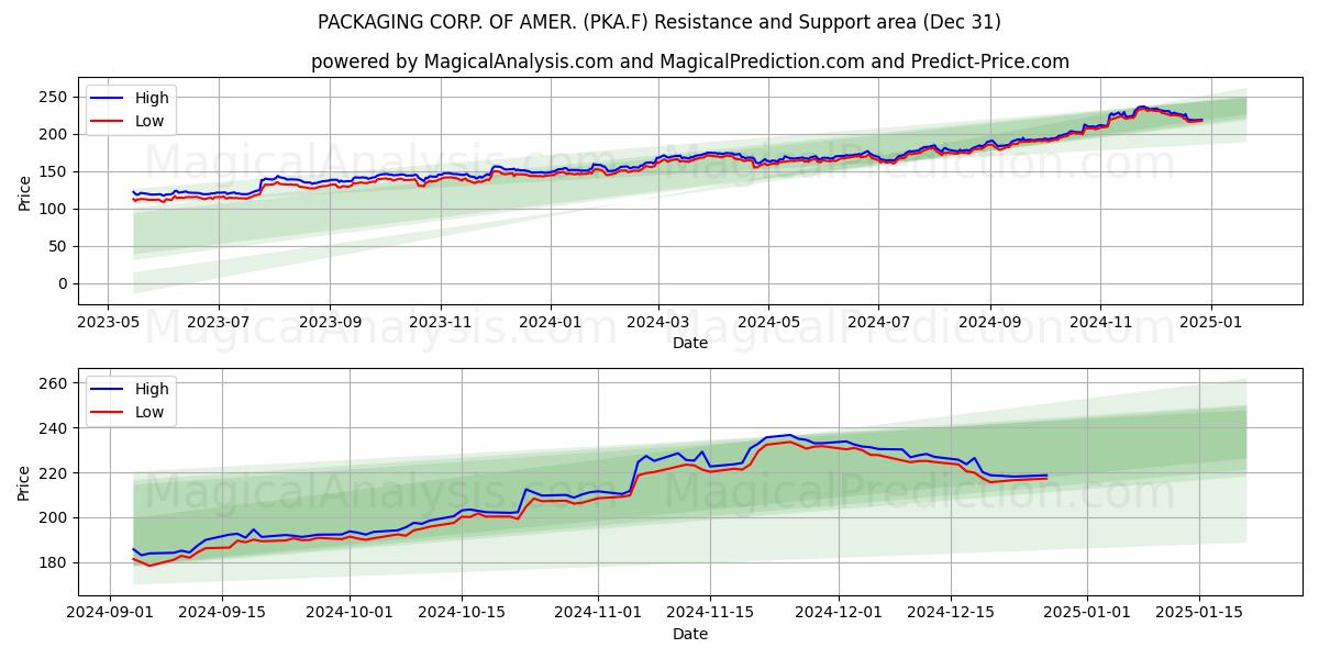  PACKAGING CORP. OF AMER. (PKA.F) Support and Resistance area (31 Dec) 