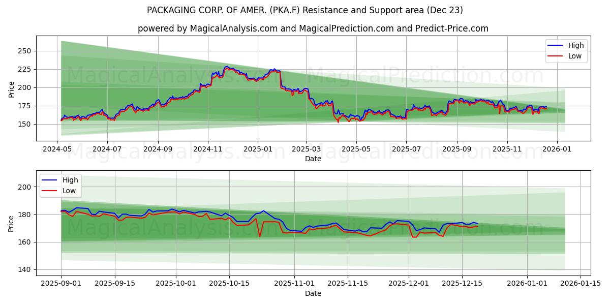  PACKAGING CORP. OF AMER. (PKA.F) Support and Resistance area (22 Dec) 
