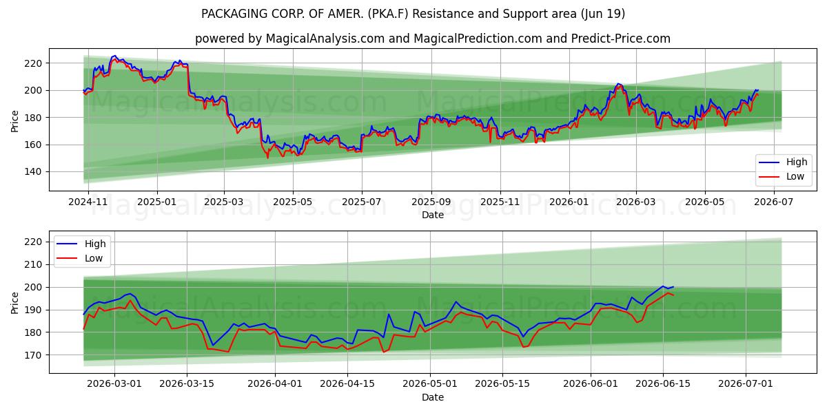  PACKAGING CORP. OF AMER. (PKA.F) Support and Resistance area (18 Jun) 