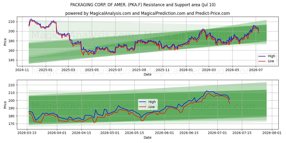  PACKAGING CORP. OF AMER. (PKA.F) Support and Resistance area (09 Jul) 
