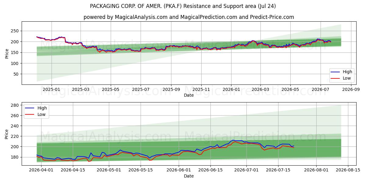  PACKAGING CORP. OF AMER. (PKA.F) Support and Resistance area (23 Jul) 