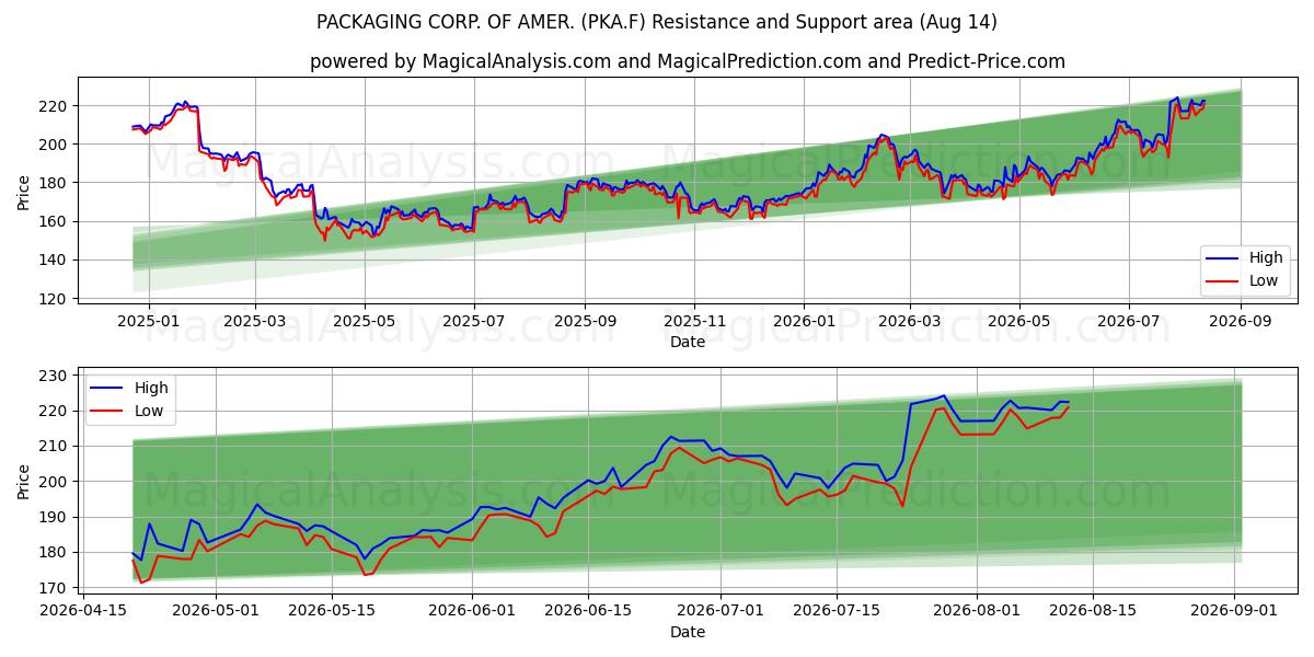  PACKAGING CORP. OF AMER. (PKA.F) Support and Resistance area (13 Aug) 