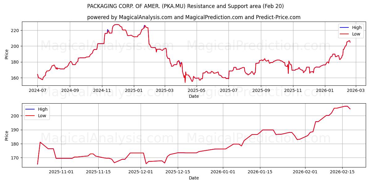  PACKAGING CORP. OF AMER. (PKA.MU) Support and Resistance area (19 Feb) 