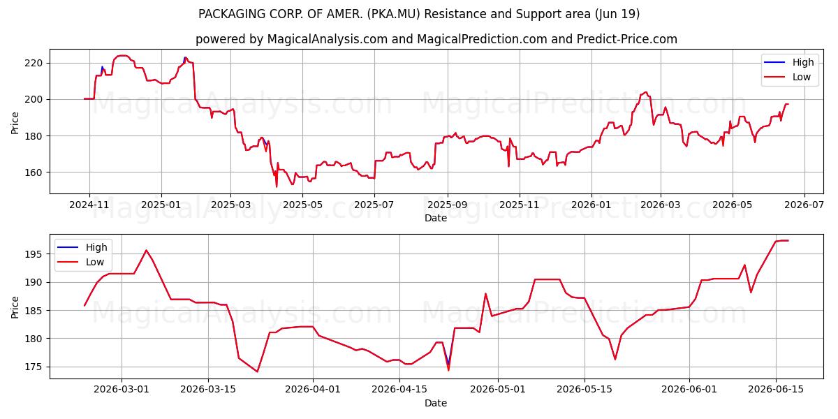  PACKAGING CORP. OF AMER. (PKA.MU) Support and Resistance area (18 Jun) 