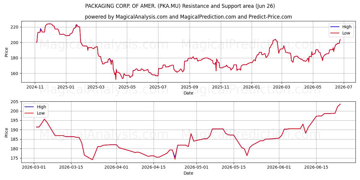  PACKAGING CORP. OF AMER. (PKA.MU) Support and Resistance area (25 Jun) 