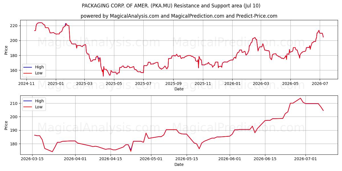  PACKAGING CORP. OF AMER. (PKA.MU) Support and Resistance area (09 Jul) 