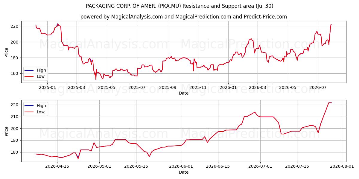  PACKAGING CORP. OF AMER. (PKA.MU) Support and Resistance area (29 Jul) 