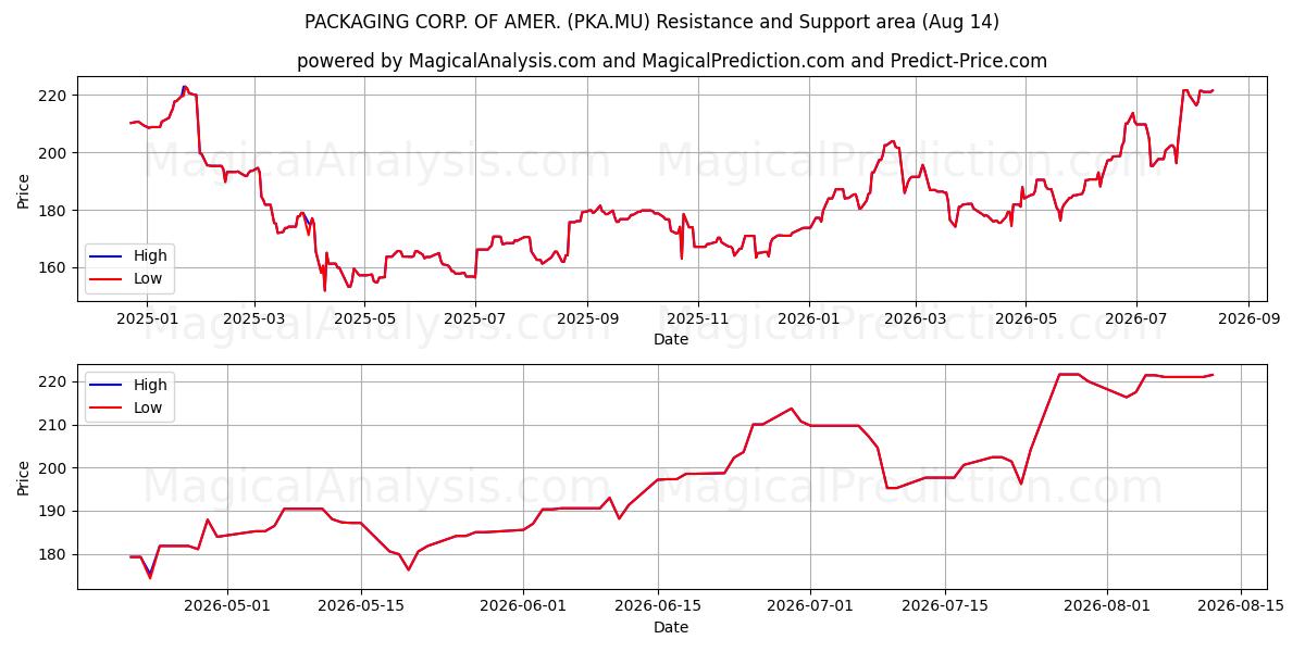  PACKAGING CORP. OF AMER. (PKA.MU) Support and Resistance area (13 Aug) 