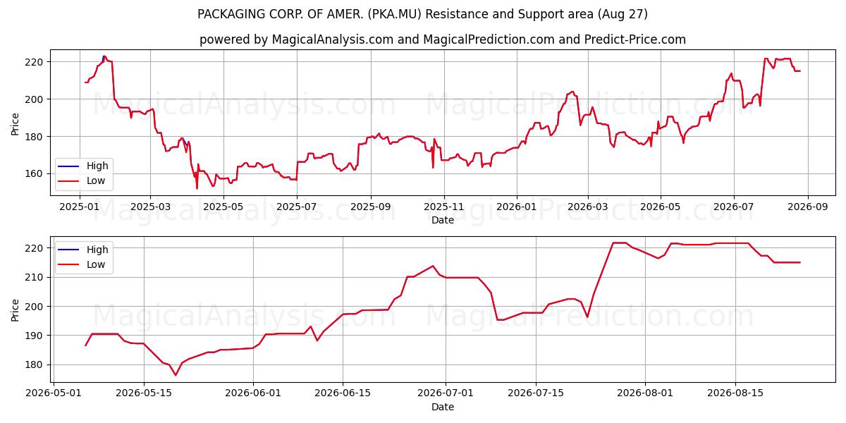  PACKAGING CORP. OF AMER. (PKA.MU) Support and Resistance area (26 Aug) 