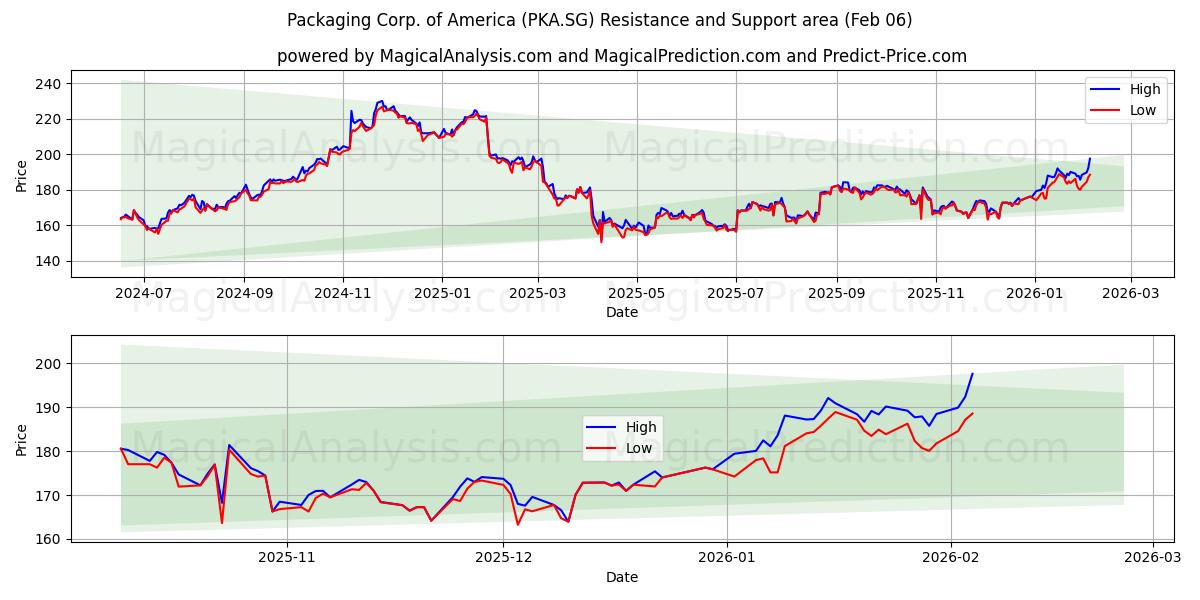  Packaging Corp. of America (PKA.SG) Support and Resistance area (05 Feb) 