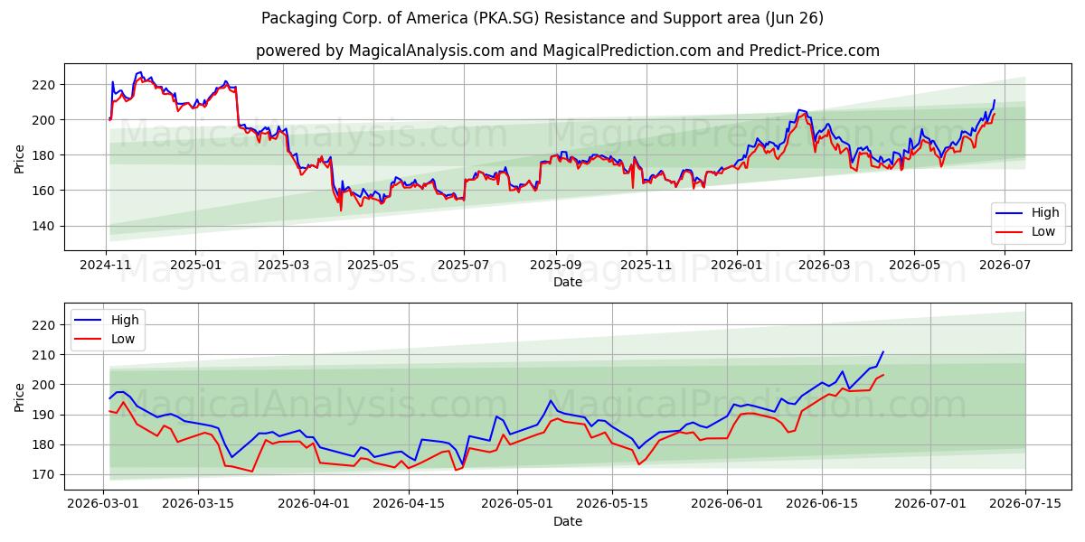  Packaging Corp. of America (PKA.SG) Support and Resistance area (25 Jun) 