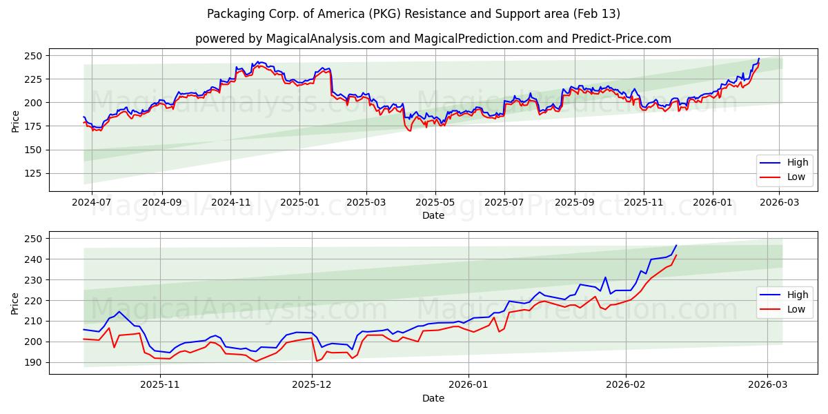  Packaging Corp. of America (PKG) Support and Resistance area (12 Feb) 