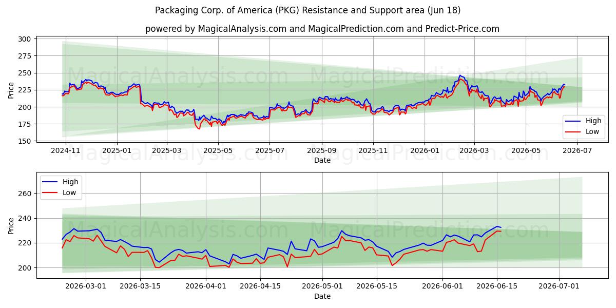  Packaging Corp. of America (PKG) Support and Resistance area (17 Jun) 