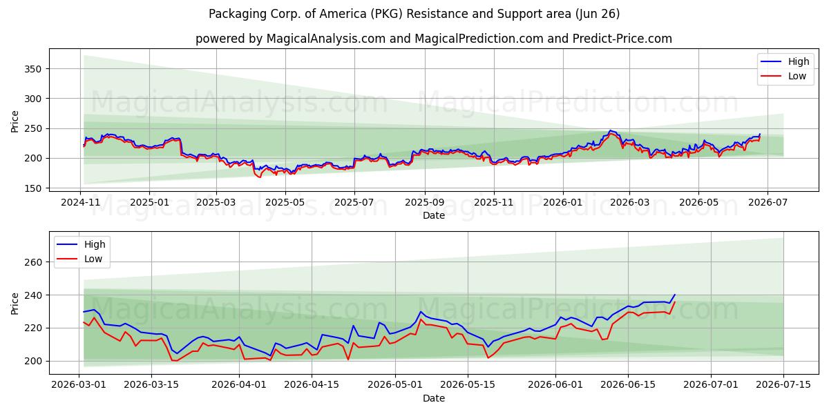  Packaging Corp. of America (PKG) Support and Resistance area (25 Jun) 