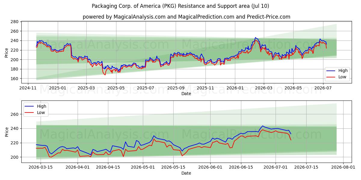  Packaging Corp. of America (PKG) Support and Resistance area (09 Jul) 