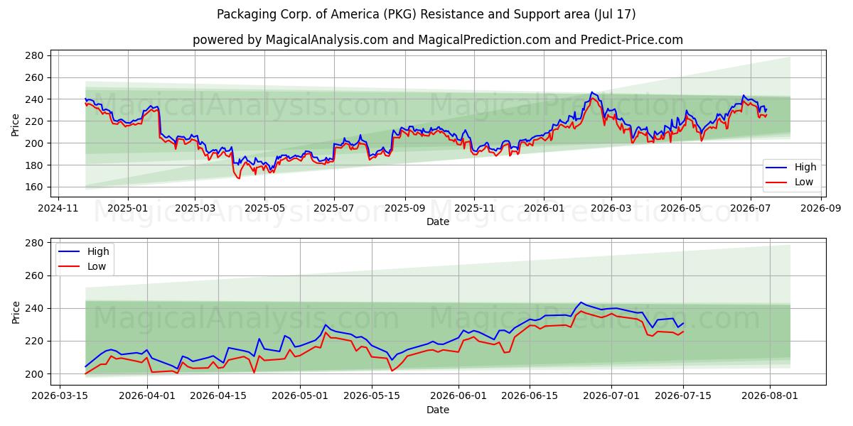  Packaging Corp. of America (PKG) Support and Resistance area (16 Jul) 