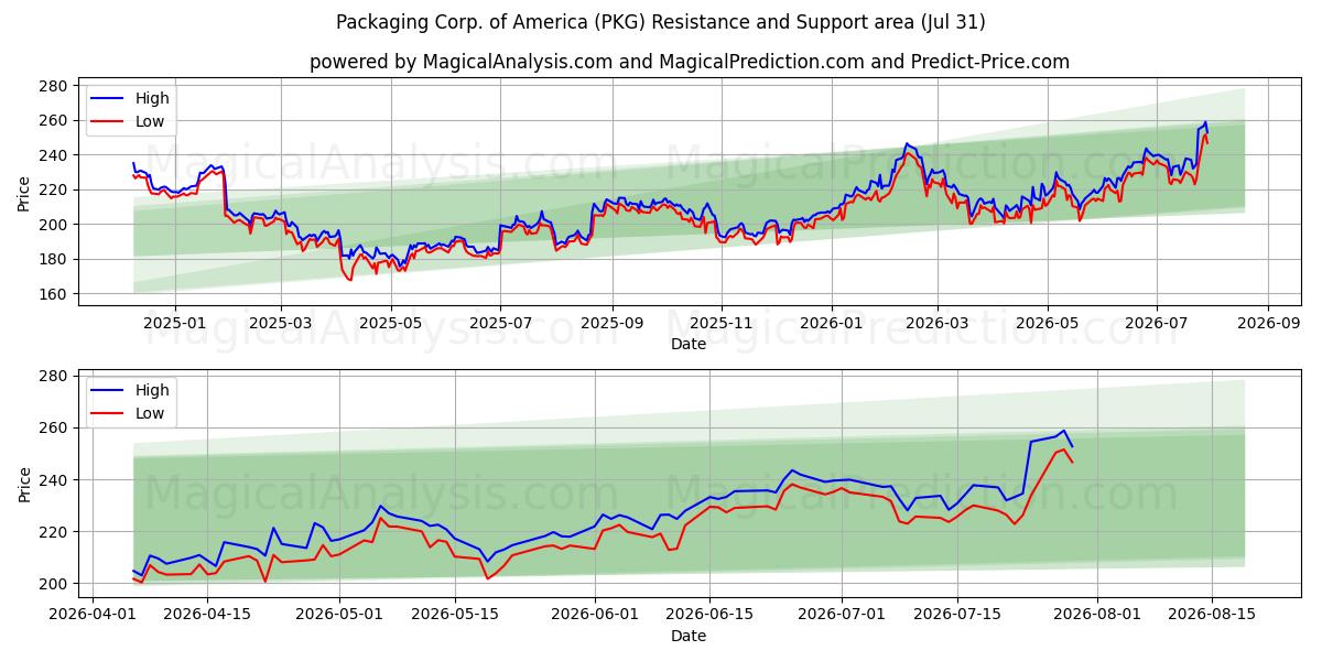  Packaging Corp. of America (PKG) Support and Resistance area (30 Jul) 