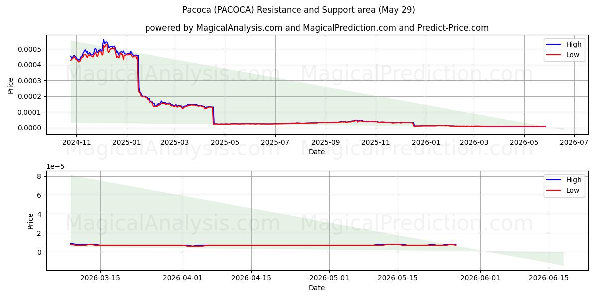  पकोका (PACOCA) Support and Resistance area (28 May) 