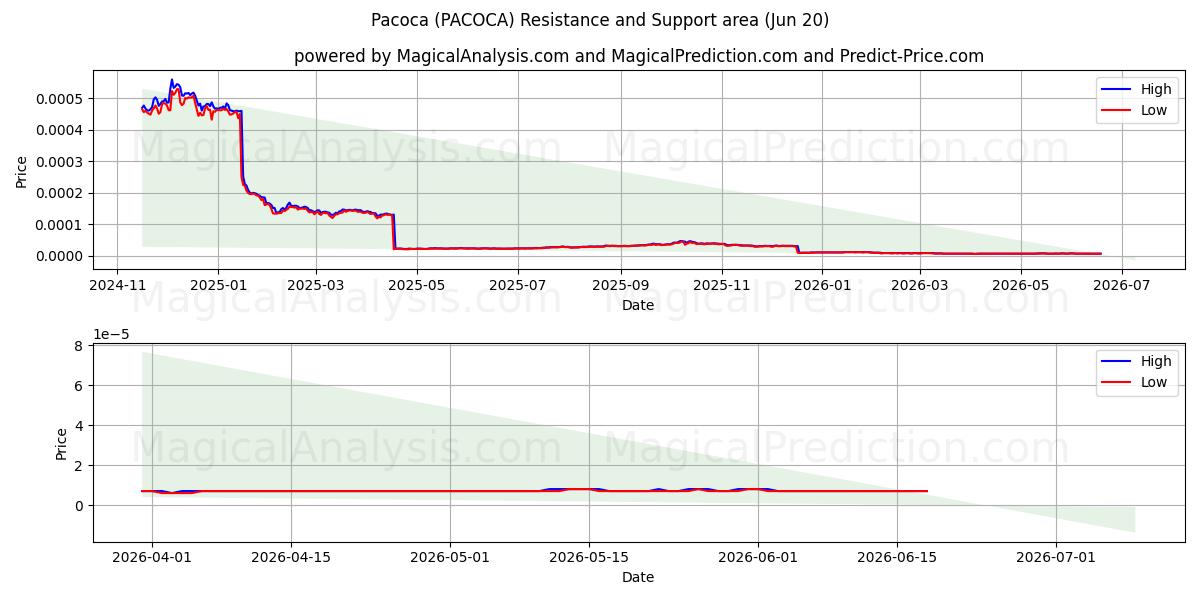  Pacoca (PACOCA) Support and Resistance area (19 Jun) 