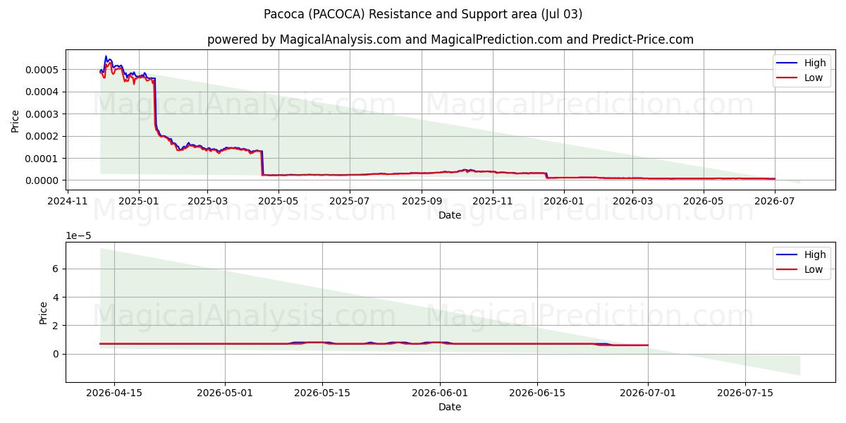  باكوكا (PACOCA) Support and Resistance area (02 Jul) 