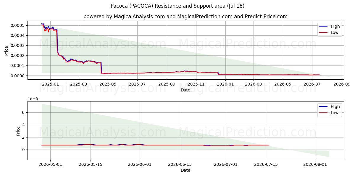  Pacoca (PACOCA) Support and Resistance area (17 Jul) 