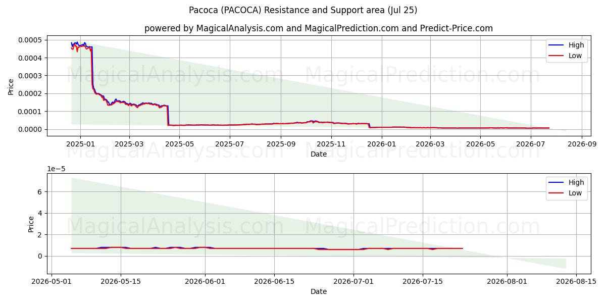  باكوكا (PACOCA) Support and Resistance area (24 Jul) 
