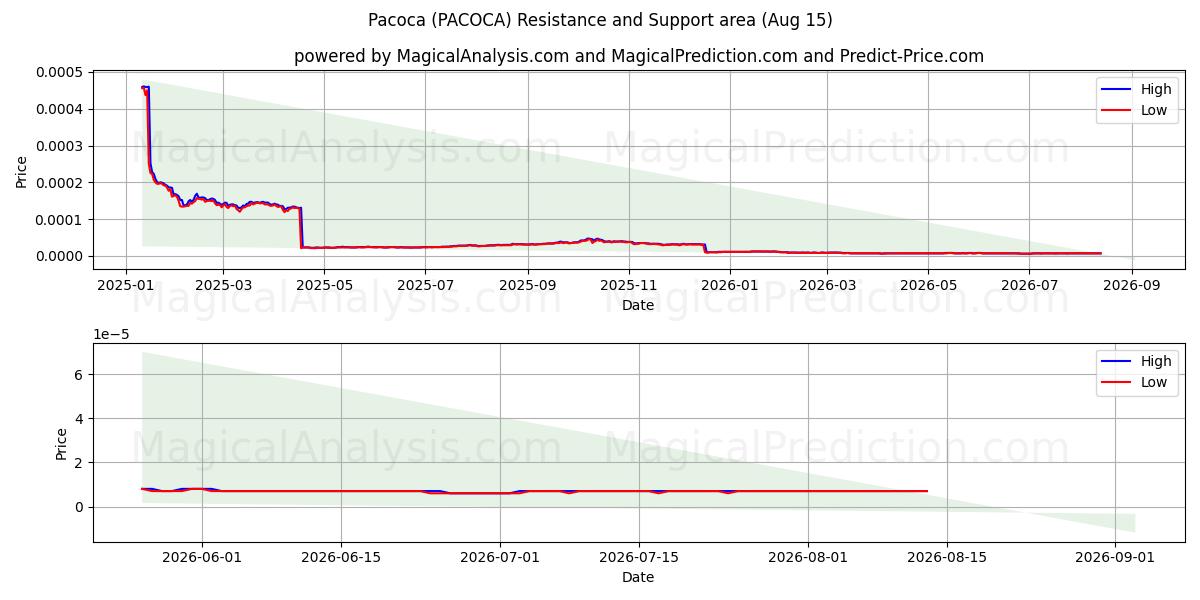  パコカ (PACOCA) Support and Resistance area (14 Aug) 
