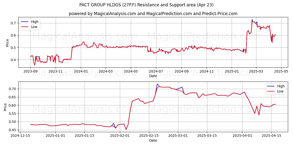  PACT GROUP HLDGS (27P.F) Support and Resistance area (23 Apr) 