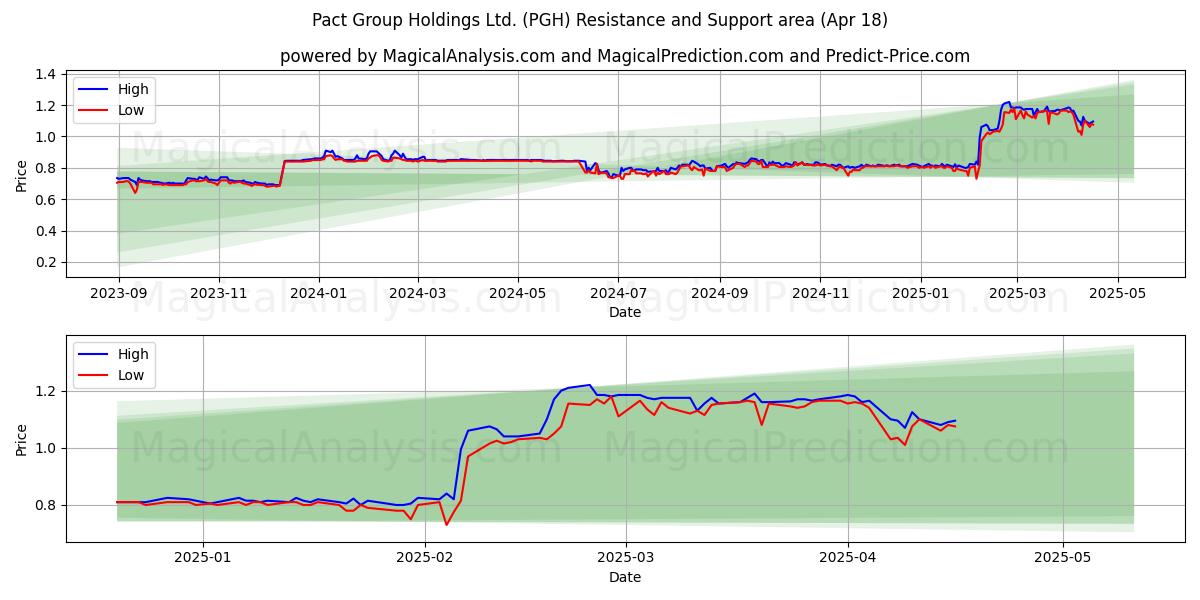  Pact Group Holdings Ltd. (PGH) Support and Resistance area (18 Apr) 