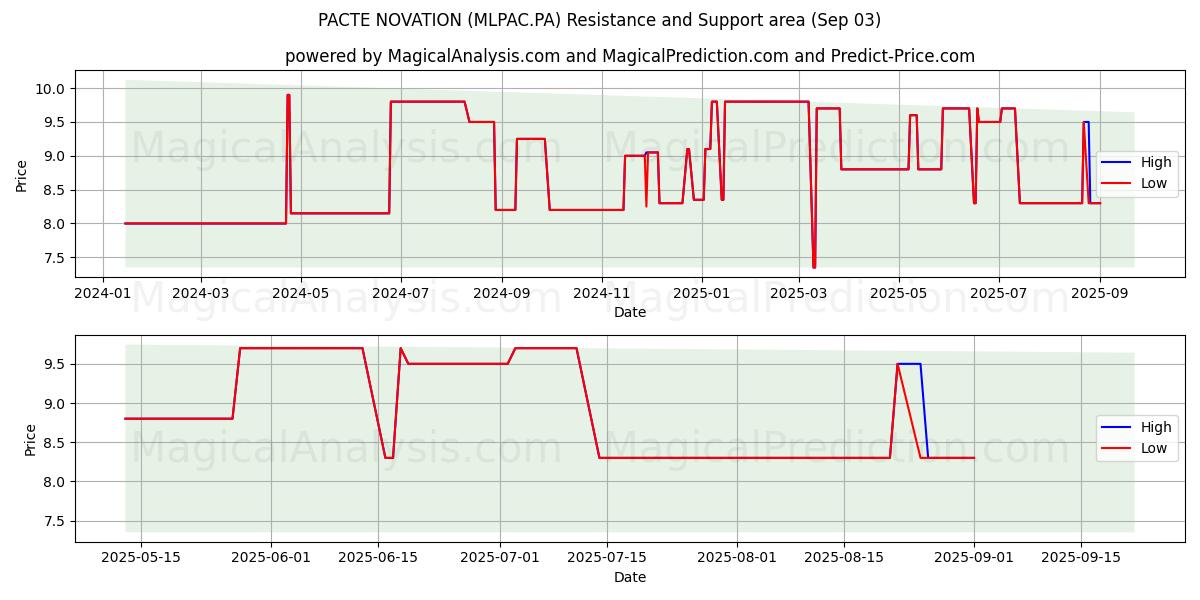  PACTE NOVATION (MLPAC.PA) Support and Resistance area (02 Sep) 