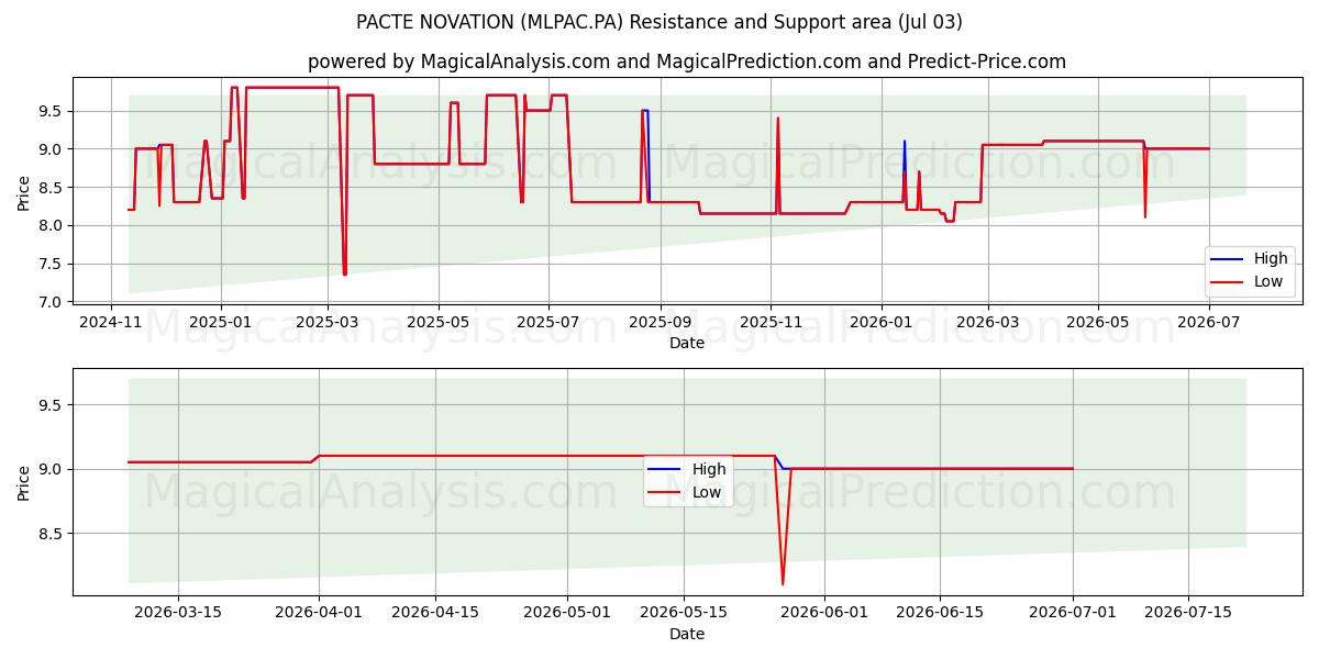  PACTE NOVATION (MLPAC.PA) Support and Resistance area (02 Jul) 