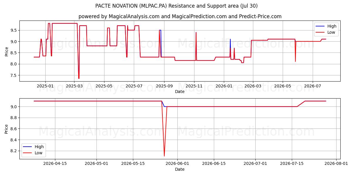  PACTE NOVATION (MLPAC.PA) Support and Resistance area (29 Jul) 
