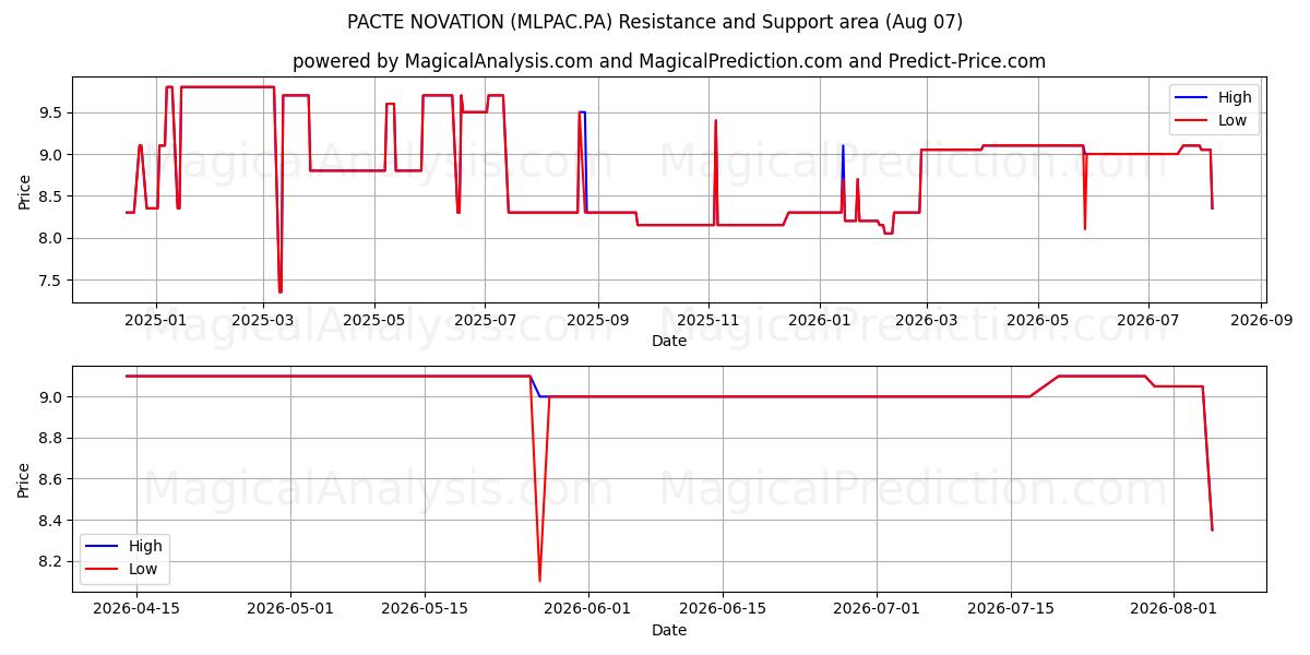  PACTE NOVATION (MLPAC.PA) Support and Resistance area (06 Aug) 