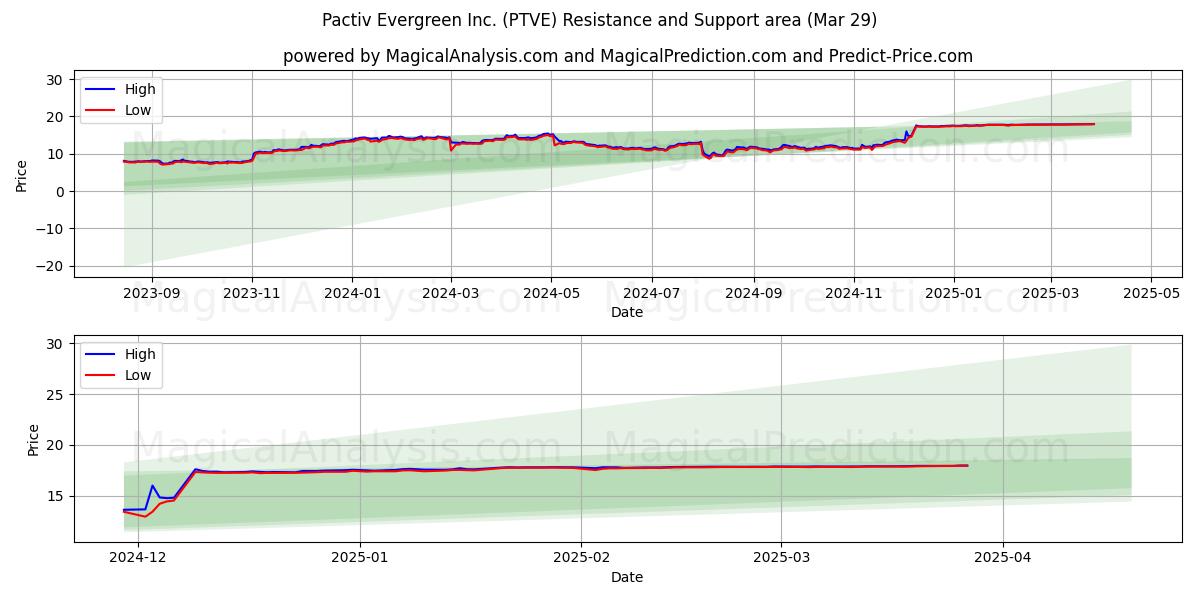  Pactiv Evergreen Inc. (PTVE) Support and Resistance area (29 Mar) 