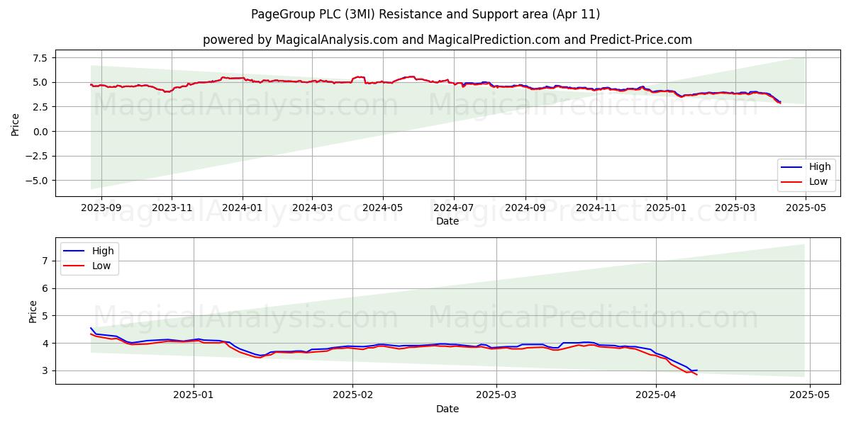  PageGroup PLC (3MI) Support and Resistance area (11 Apr) 