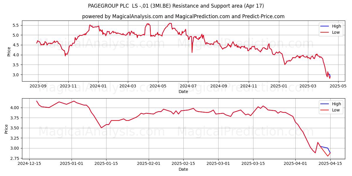  PAGEGROUP PLC  LS -,01 (3MI.BE) Support and Resistance area (17 Apr) 