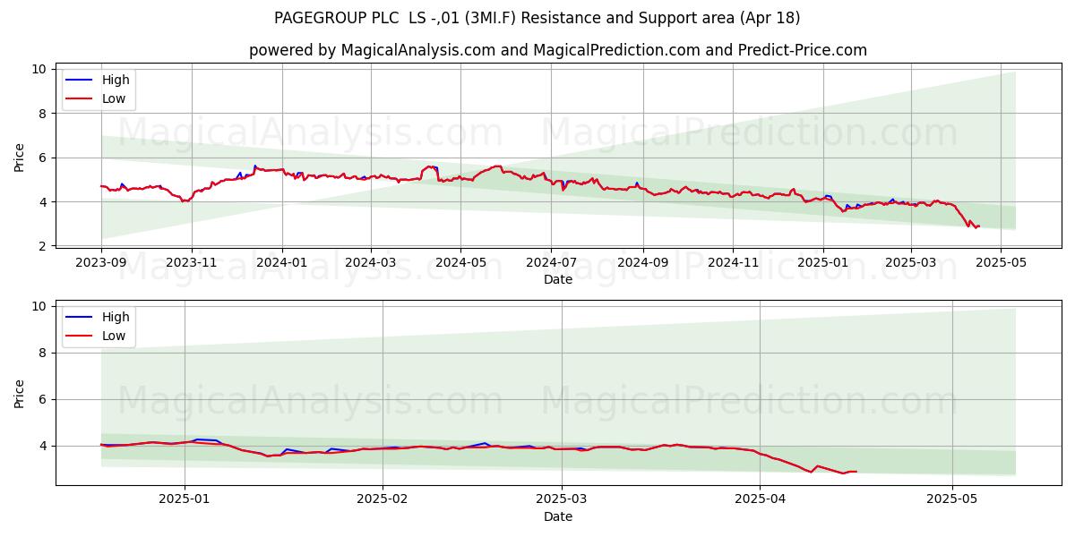  PAGEGROUP PLC  LS -,01 (3MI.F) Support and Resistance area (18 Apr) 