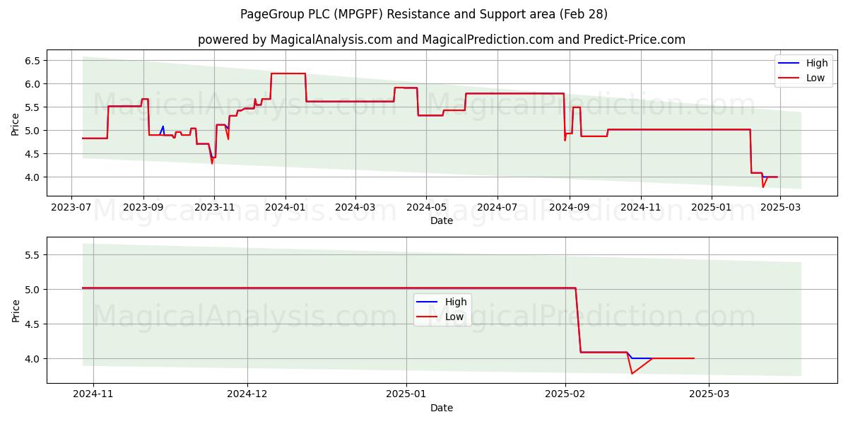  PageGroup PLC (MPGPF) Support and Resistance area (14 Mar) 