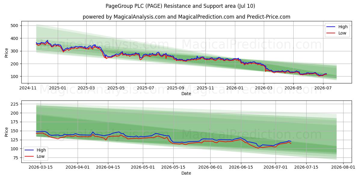  PageGroup PLC (PAGE) Support and Resistance area (09 Jul) 