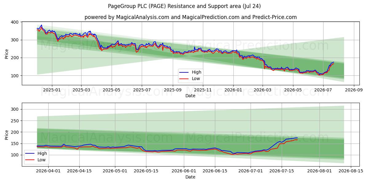  PageGroup PLC (PAGE) Support and Resistance area (23 Jul) 