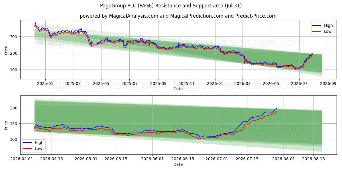  PageGroup PLC (PAGE) Support and Resistance area (30 Jul) 