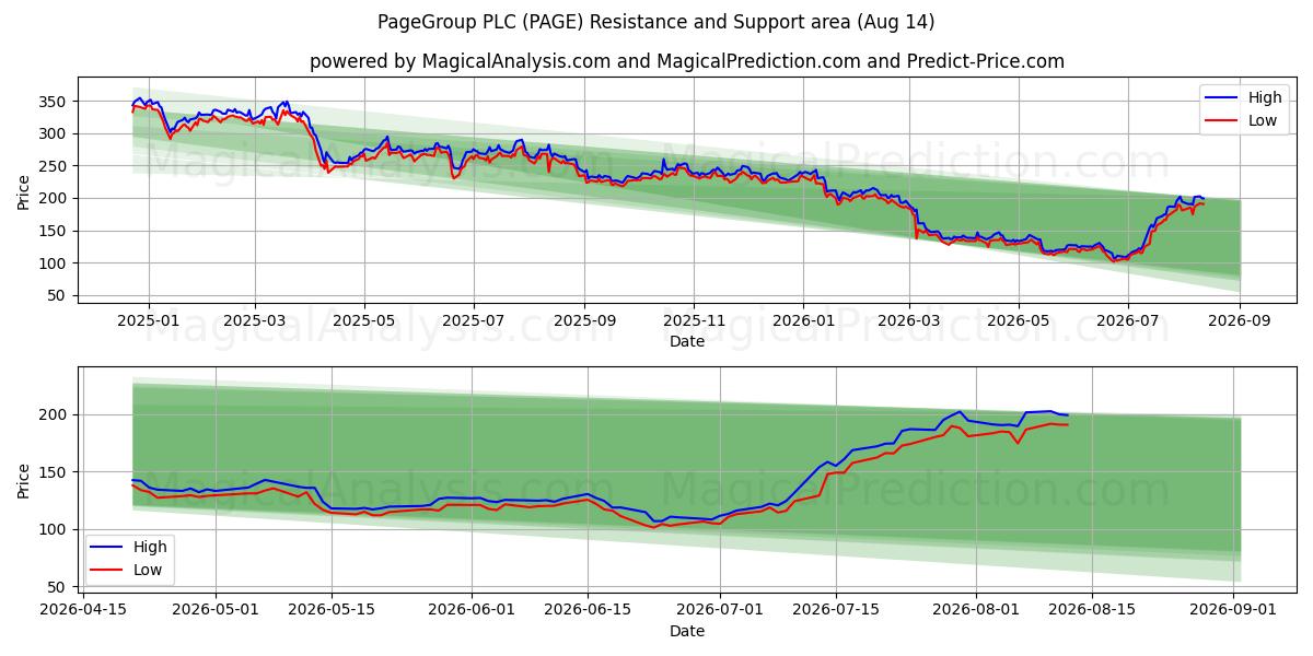  PageGroup PLC (PAGE) Support and Resistance area (13 Aug) 
