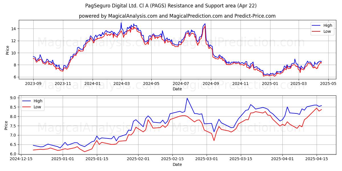  PagSeguro Digital Ltd. Cl A (PAGS) Support and Resistance area (22 Apr) 