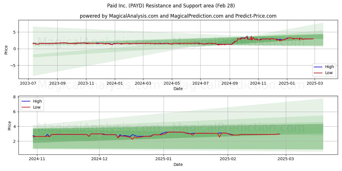  Paid Inc. (PAYD) Support and Resistance area (14 Mar) 