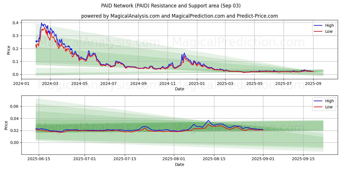  PAID Network (PAID) Support and Resistance area (02 Sep) 