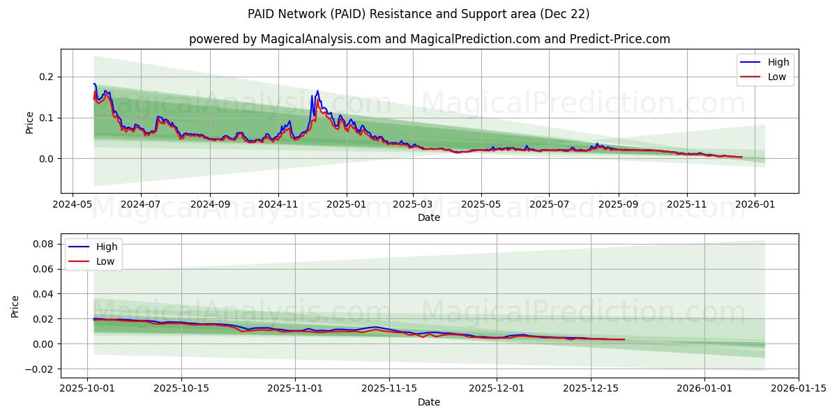  BETALT netværk (PAID) Support and Resistance area (21 Dec) 