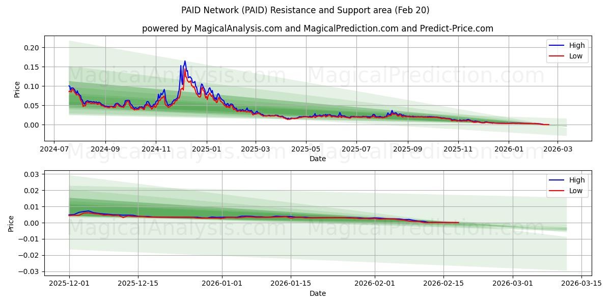  有料ネットワーク (PAID) Support and Resistance area (19 Feb) 