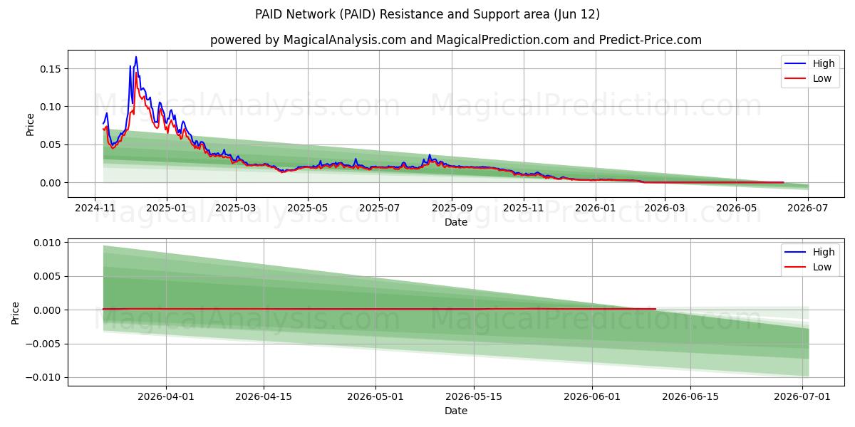  BEZAHLTES Netzwerk (PAID) Support and Resistance area (10 Jun) 