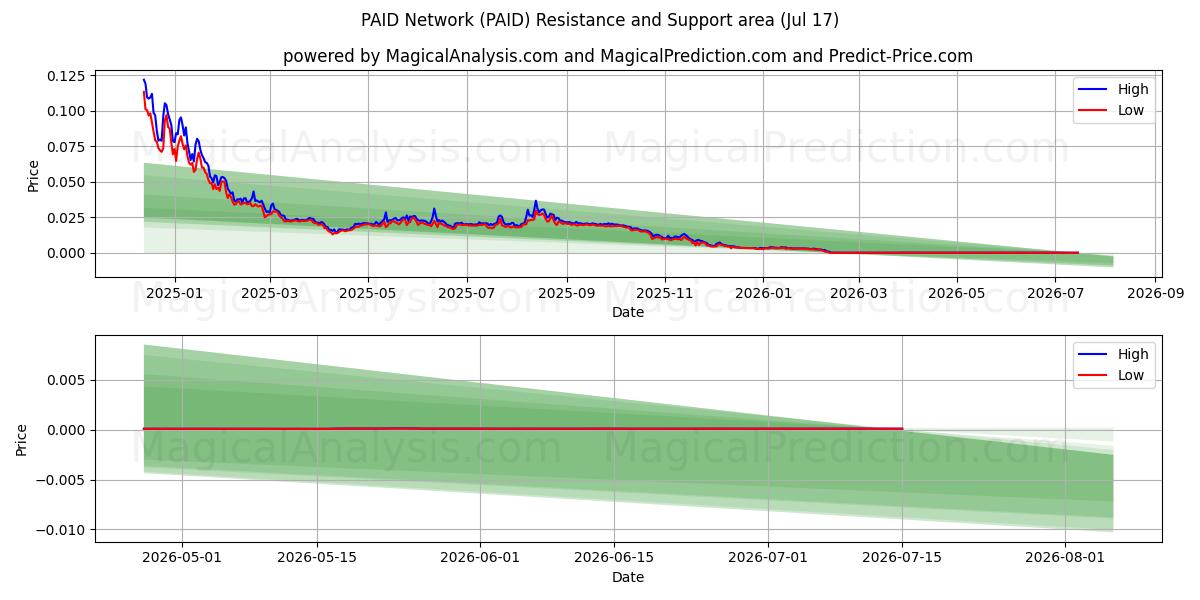  PAID Network (PAID) Support and Resistance area (16 Jul) 