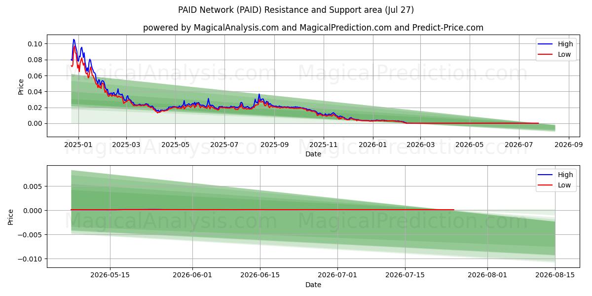  الشبكة المدفوعة (PAID) Support and Resistance area (26 Jul) 